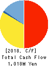 FAMILY INC. Cash Flow Statement 2018年3月期