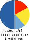 SUZUDEN CORPORATION Cash Flow Statement 2020年3月期