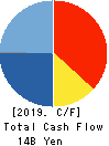 Sangetsu Corporation Cash Flow Statement 2019年3月期