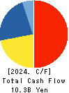 CHUBU SHIRYO CO.,LTD. Cash Flow Statement 2024年3月期
