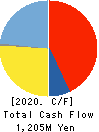 KYOWAKOGYOSYO CO.,LTD. Cash Flow Statement 2020年4月期