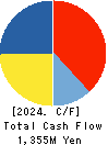 Ray Corporation Cash Flow Statement 2024年Feb期 Ray Corporation Cash Flow Statement 2024年2月期