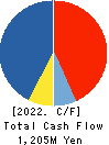 SENKON LOGISTICS CO.,LTD. Cash Flow Statement 2022年Mar期 SENKON LOGISTICS CO.,LTD. Cash Flow Statement 2022年3月期