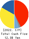 SUMIDA CORPORATION Cash Flow Statement 2022年12月期