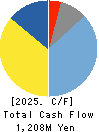MEIWA INDUSTRY CO.,LTD. Cash Flow Statement 2025年Mar期 MEIWA INDUSTRY CO.,LTD. Cash Flow Statement 2025年3月期