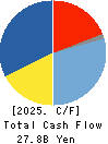 Morinaga & Co.,Ltd. Cash Flow Statement 2025年Mar期 Morinaga & Co.,Ltd. Cash Flow Statement 2025年3月期