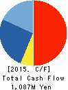 A&T Corporation Cash Flow Statement 2015年12月期