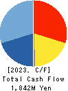 UORIKI CO.,LTD. Cash Flow Statement 2023年3月期
