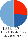 CELM,Inc. Cash Flow Statement 2022年Mar期 CELM,Inc. Cash Flow Statement 2022年3月期