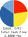 CAC Holdings Corporation Cash Flow Statement 2020年12月期