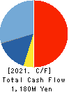 FB CARE SERVICE CO.,LTD. Cash Flow Statement 2021年3月期