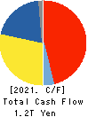Tokio Marine Holdings, Inc. Cash Flow Statement 2021年Mar期 Tokio Marine Holdings, Inc. Cash Flow Statement 2021年3月期