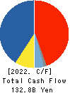 LIXIL Corporation Cash Flow Statement 2022年Mar期 LIXIL Corporation Cash Flow Statement 2022年3月期