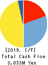 JECO CO.,LTD. Cash Flow Statement 2019年3月期
