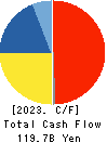 Nomura Research Institute, Ltd. Cash Flow Statement 2023年Mar期 Nomura Research Institute, Ltd. Cash Flow Statement 2023年3月期