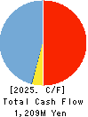 BENEFIT JAPAN Co.,LTD. Cash Flow Statement 2025年Mar期 BENEFIT JAPAN Co.,LTD. Cash Flow Statement 2025年3月期