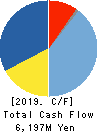 FUTABA CORPORATION Cash Flow Statement 2019年3月期