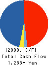 GENTOSHA INC. Cash Flow Statement 2008年3月期