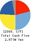 COMBI Corporation Cash Flow Statement 2009年3月期