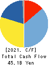 TOHO CO.,LTD. Cash Flow Statement 2021年2月期