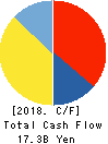 MISAWA HOMES CO., LTD. Cash Flow Statement 2018年3月期