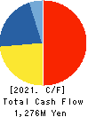 SUNAUTAS CO.,LTD. Cash Flow Statement 2021年Apr期 SUNAUTAS CO.,LTD. Cash Flow Statement 2021年4月期