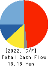 SHIBUYA CORPORATION Cash Flow Statement 2022年6月期