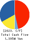 COTA CO.,LTD. Cash Flow Statement 2023年3月期