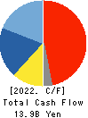 DAIHEN CORPORATION Cash Flow Statement 2022年3月期