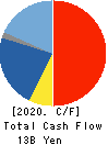 Wacom Co.,Ltd. Cash Flow Statement 2020年3月期
