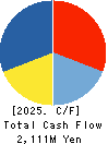 NARUMIYA INTERNATIONAL Co.,Ltd. Cash Flow Statement 2025年Feb期 NARUMIYA INTERNATIONAL Co.,Ltd. Cash Flow Statement 2025年2月期