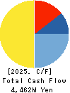 Pharmarise Holdings Corporation Cash Flow Statement 2025年May期 Pharmarise Holdings Corporation Cash Flow Statement 2025年5月期