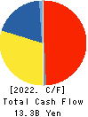 DAIDO METAL CO.,LTD. Cash Flow Statement 2022年3月期