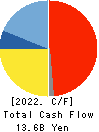 OSAKA SODA CO.,LTD. Cash Flow Statement 2022年Mar期 OSAKA SODA CO.,LTD. Cash Flow Statement 2022年3月期