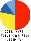 NIKKATO CORPORATION Cash Flow Statement 2021年Mar期 NIKKATO CORPORATION Cash Flow Statement 2021年3月期