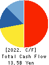 HAMAKYOREX CO.,LTD. Cash Flow Statement 2022年Mar期 HAMAKYOREX CO.,LTD. Cash Flow Statement 2022年3月期