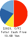 HAMAKYOREX CO.,LTD. Cash Flow Statement 2023年Mar期 HAMAKYOREX CO.,LTD. Cash Flow Statement 2023年3月期