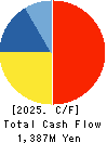TAC CO.,LTD. Cash Flow Statement 2025年Mar期 TAC CO.,LTD. Cash Flow Statement 2025年3月期