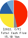 FUJI SEAL INTERNATIONAL,INC. Cash Flow Statement 2022年3月期