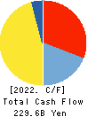Suruga Bank Ltd. Cash Flow Statement 2022年Mar期 Suruga Bank Ltd. Cash Flow Statement 2022年3月期