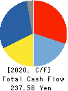 FANUC CORPORATION Cash Flow Statement 2020年3月期