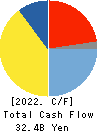 TOKAI RIKA CO.,LTD. Cash Flow Statement 2022年3月期