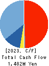 ZETT CORPORATION Cash Flow Statement 2023年3月期