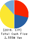SAKURASAKU PLUS,Co.,Ltd. Cash Flow Statement 2019年7月期
