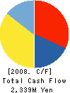 TIETECH CO.,LTD. Cash Flow Statement 2008年3月期