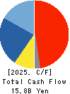 Japan Transcity Corporation Cash Flow Statement 2025年Mar期 Japan Transcity Corporation Cash Flow Statement 2025年3月期