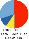 JAPAN INSULATION CO.,LTD. Cash Flow Statement 2022年3月期