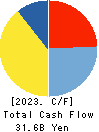 TV Asahi Holdings Corporation Cash Flow Statement 2023年Mar期 TV Asahi Holdings Corporation Cash Flow Statement 2023年3月期
