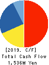 ASEED HOLDINGS CO.,LTD. Cash Flow Statement 2019年3月期