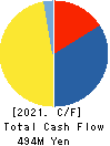 ITO YOGYO CO.,LTD. Cash Flow Statement 2021年Mar期 ITO YOGYO CO.,LTD. Cash Flow Statement 2021年3月期